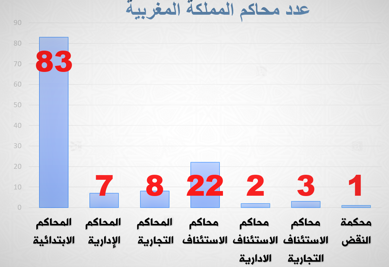 عدد محاكم المملكة المغربية